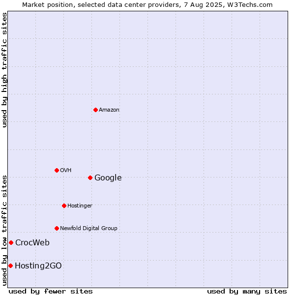 Market position of Google vs. CrocWeb vs. Hosting2GO