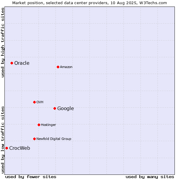 Market position of Google vs. Oracle vs. CrocWeb