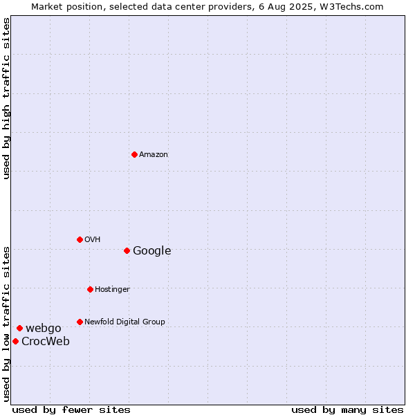 Market position of Google vs. webgo vs. CrocWeb