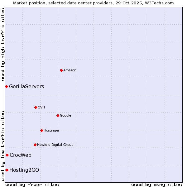 Market position of CrocWeb vs. Hosting2GO vs. GorillaServers