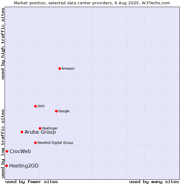 Market position of Aruba Group vs. CrocWeb vs. Hosting2GO