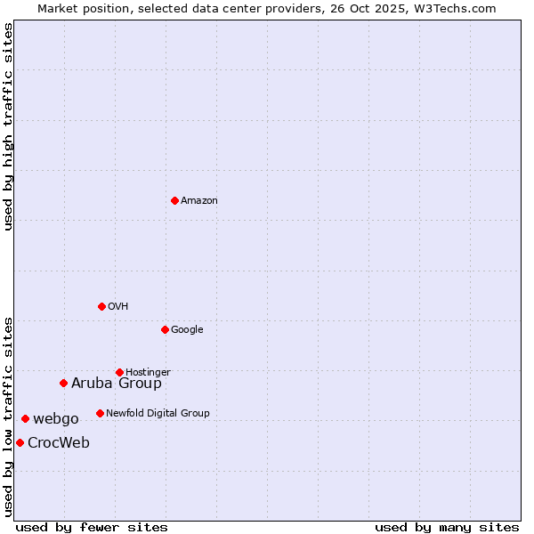 Market position of Aruba Group vs. webgo vs. CrocWeb