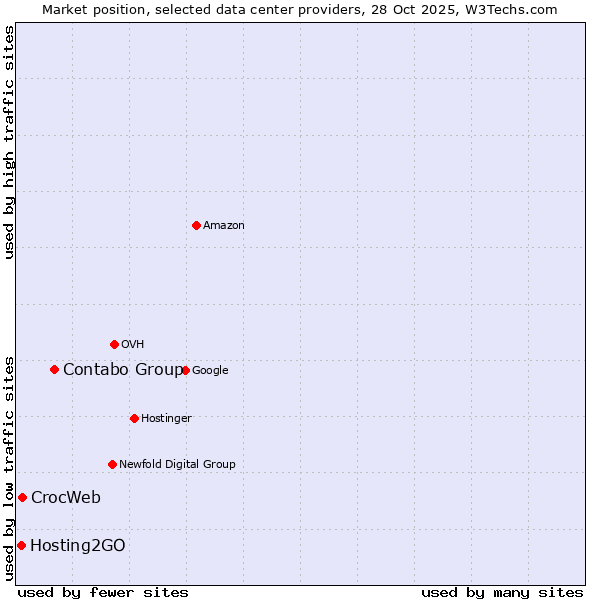Market position of Contabo Group vs. CrocWeb vs. Hosting2GO