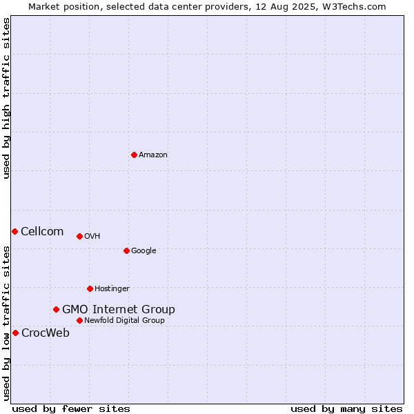 Market position of GMO Internet Group vs. CrocWeb vs. Cellcom