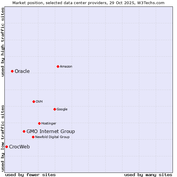 Market position of GMO Internet Group vs. Oracle vs. CrocWeb