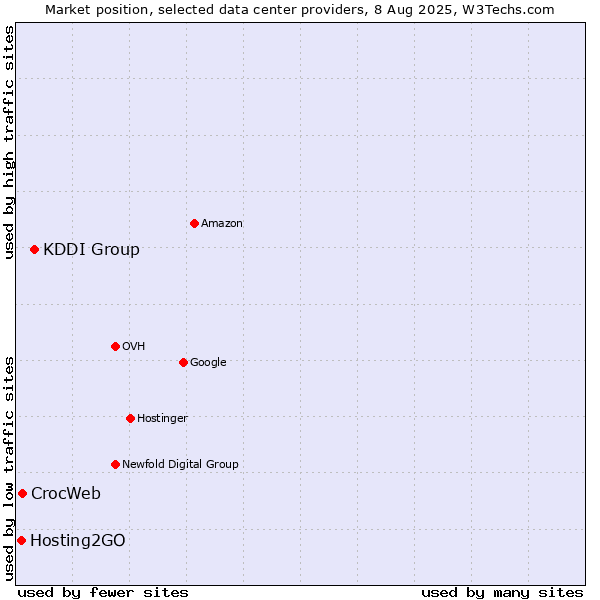 Market position of KDDI Group vs. CrocWeb vs. Hosting2GO