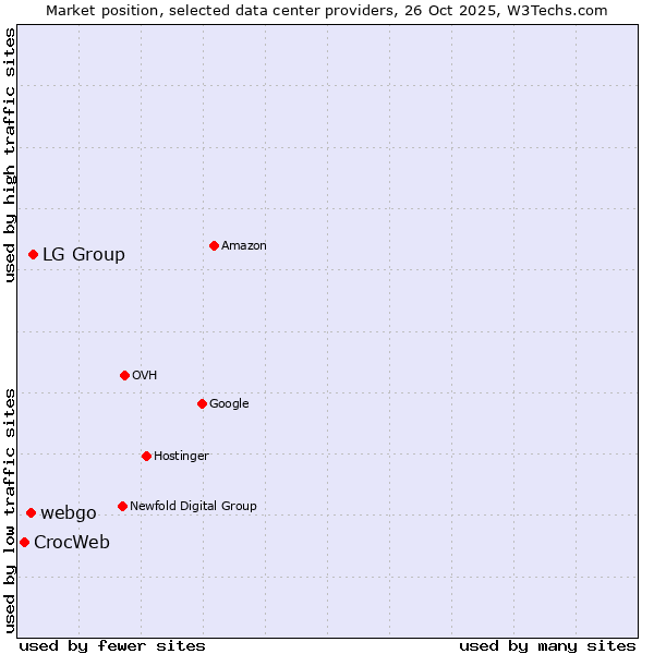 Market position of LG Group vs. webgo vs. CrocWeb