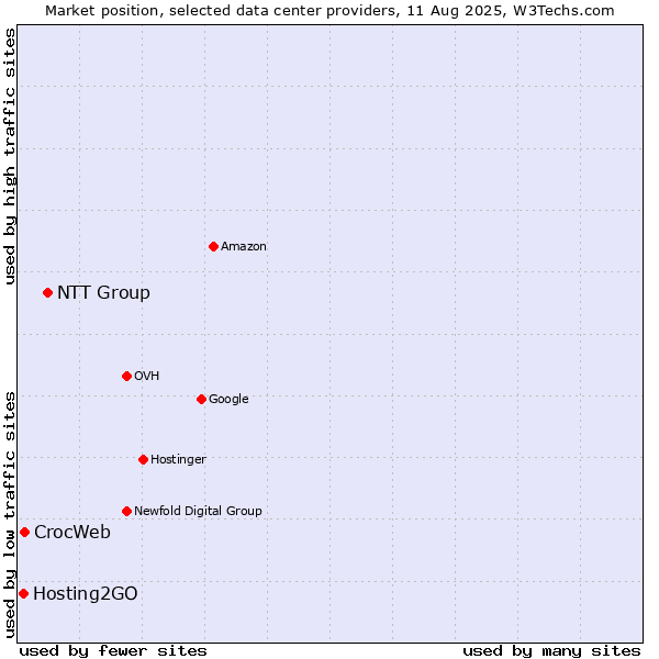 Market position of NTT Group vs. CrocWeb vs. Hosting2GO