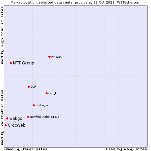 Market position of NTT Group vs. webgo vs. CrocWeb