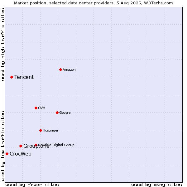 Market position of Group.one vs. Tencent vs. CrocWeb