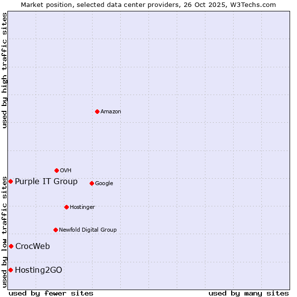 Market position of CrocWeb vs. Hosting2GO vs. Purple IT Group