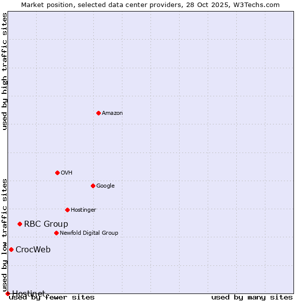 Market position of RBC Group vs. CrocWeb vs. Hostinet