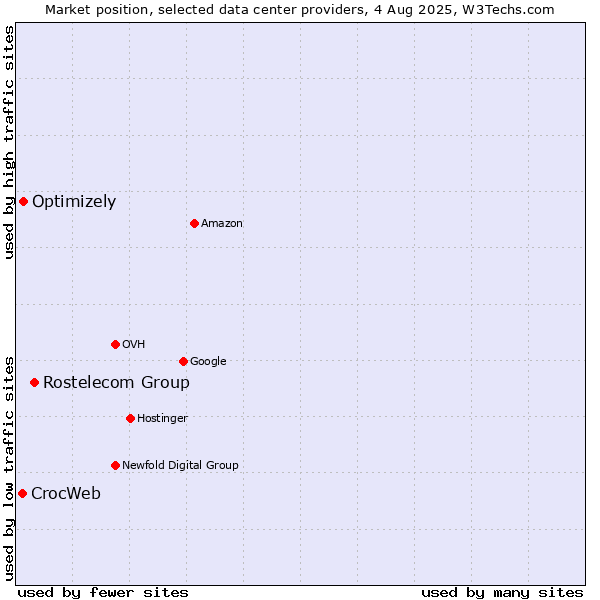 Market position of Rostelecom Group vs. Optimizely vs. CrocWeb