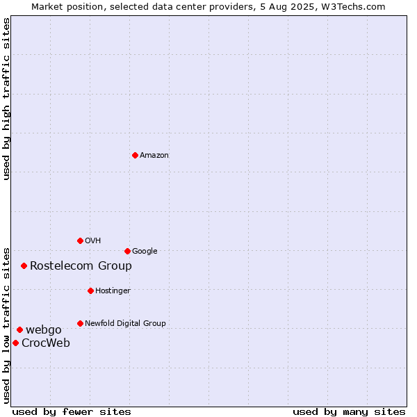 Market position of Rostelecom Group vs. webgo vs. CrocWeb