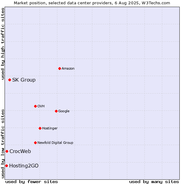 Market position of SK Group vs. CrocWeb vs. Hosting2GO