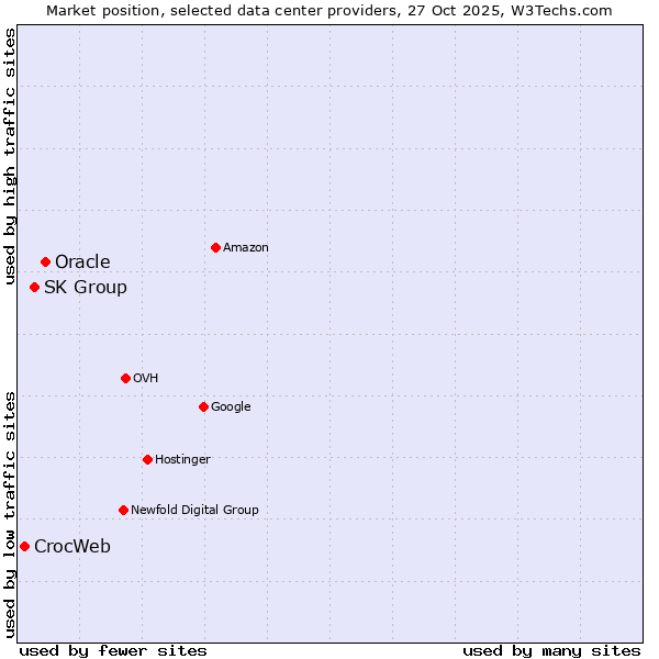 Market position of Oracle vs. SK Group vs. CrocWeb
