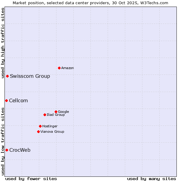 Market position of Swisscom Group vs. CrocWeb vs. Cellcom