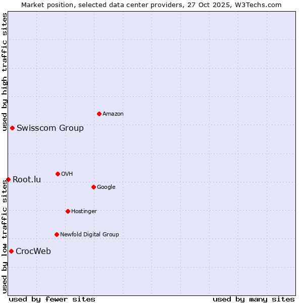 Market position of Swisscom Group vs. CrocWeb vs. Root.lu