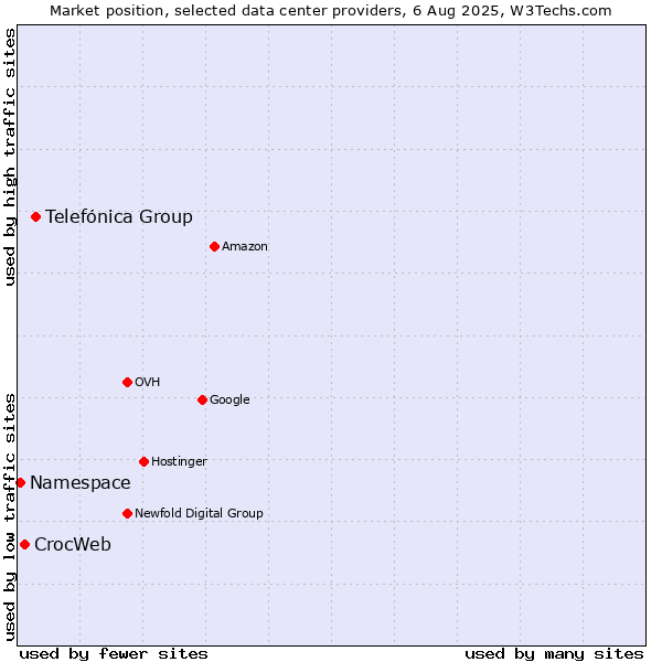 Market position of Telefónica Group vs. CrocWeb vs. Namespace
