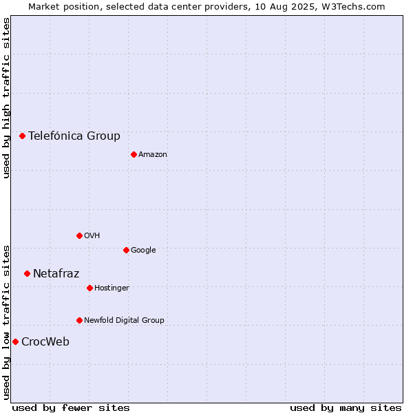 Market position of Netafraz vs. Telefónica Group vs. CrocWeb