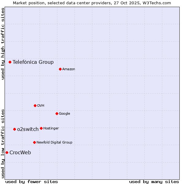 Market position of o2switch vs. Telefónica Group vs. CrocWeb