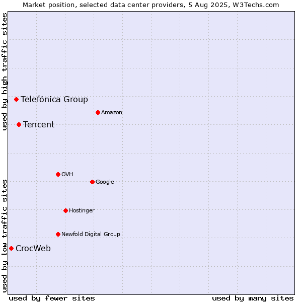 Market position of Tencent vs. Telefónica Group vs. CrocWeb