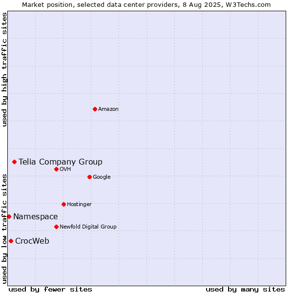 Market position of Telia Company Group vs. CrocWeb vs. Namespace