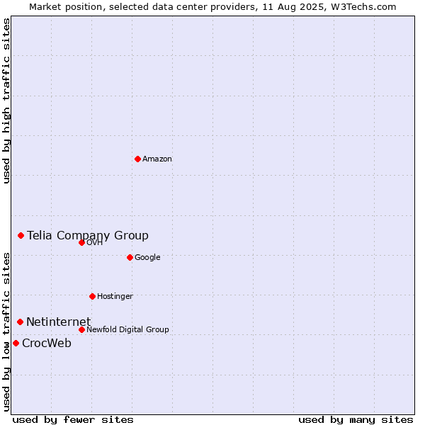 Market position of Telia Company Group vs. Netinternet vs. CrocWeb
