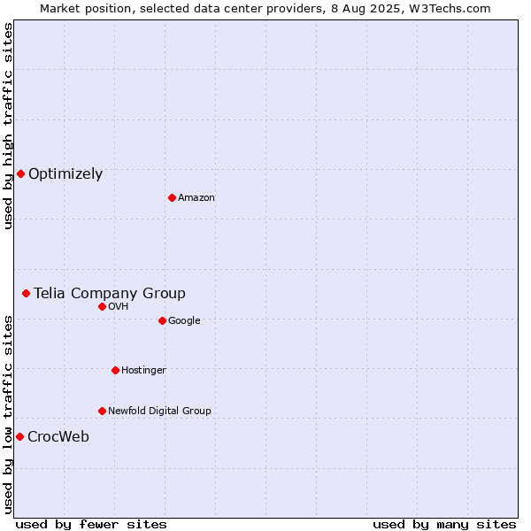 Market position of Telia Company Group vs. Optimizely vs. CrocWeb