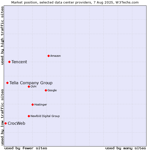 Market position of Tencent vs. Telia Company Group vs. CrocWeb