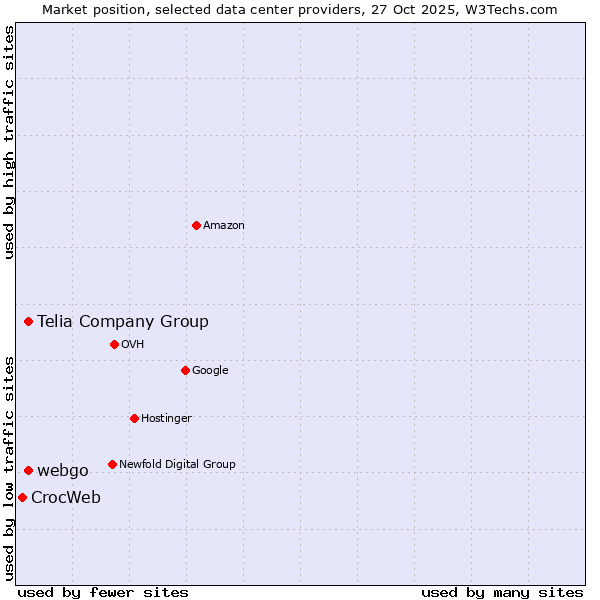 Market position of Telia Company Group vs. webgo vs. CrocWeb