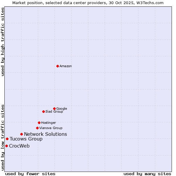 Market position of Network Solutions vs. Tucows Group vs. CrocWeb