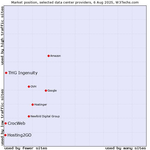 Market position of THG Ingenuity vs. CrocWeb vs. Hosting2GO