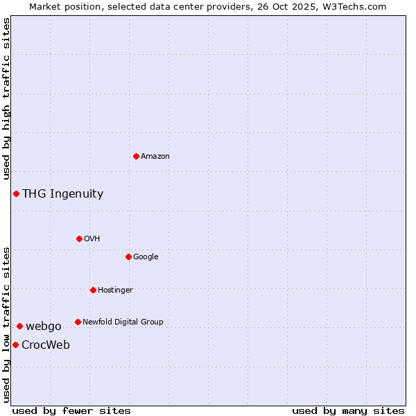 Market position of webgo vs. THG Ingenuity vs. CrocWeb