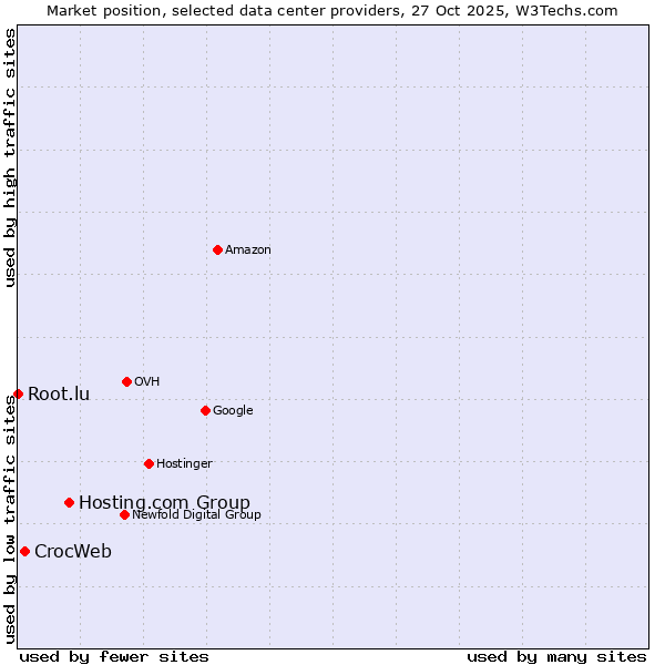 Market position of Hosting.com Group vs. CrocWeb vs. Root.lu