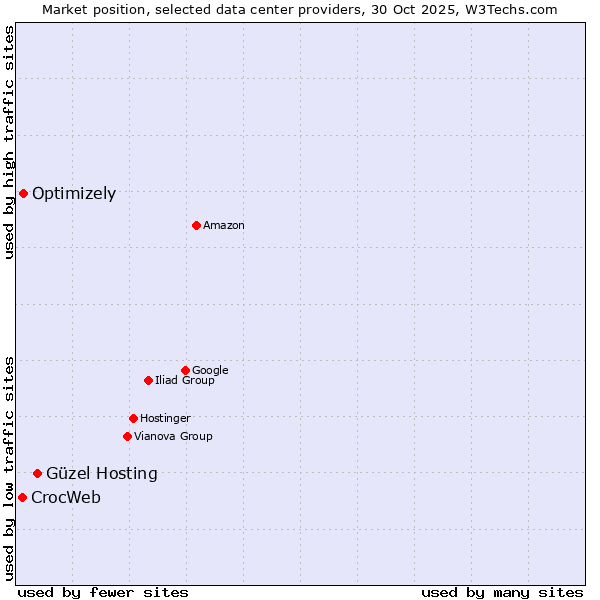Market position of Güzel Hosting vs. Optimizely vs. CrocWeb