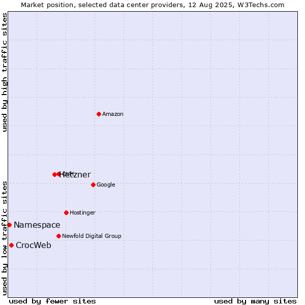 Market position of Hetzner vs. CrocWeb vs. Namespace