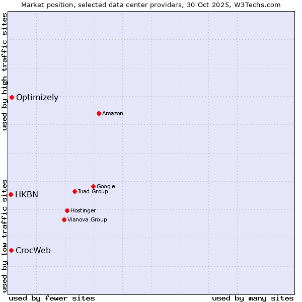 Market position of Optimizely vs. CrocWeb vs. HKBN