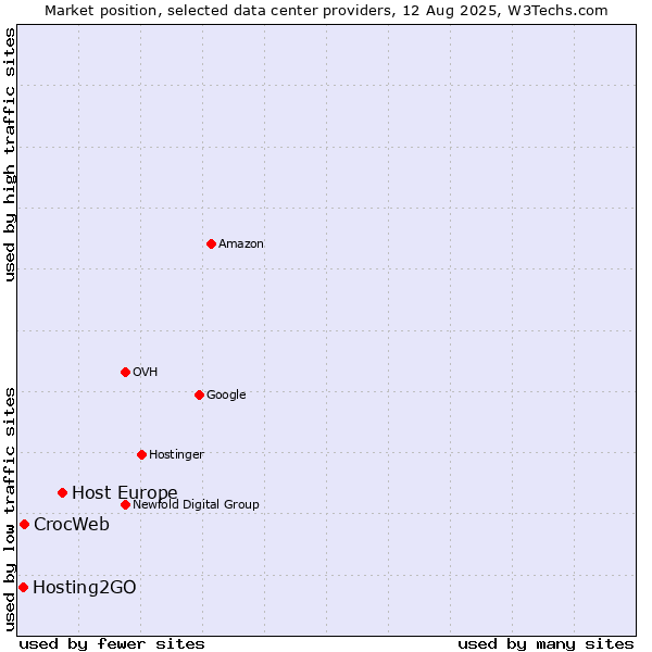 Market position of Host Europe vs. CrocWeb vs. Hosting2GO