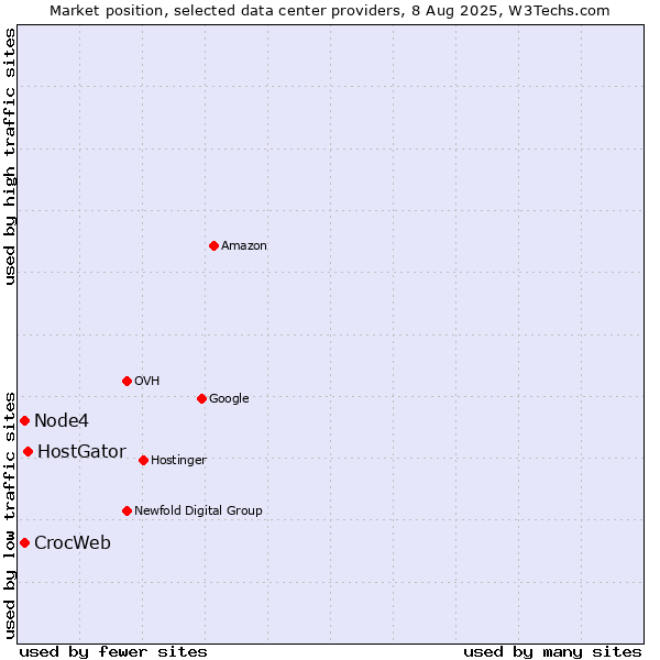 Market position of HostGator vs. Node4 vs. CrocWeb