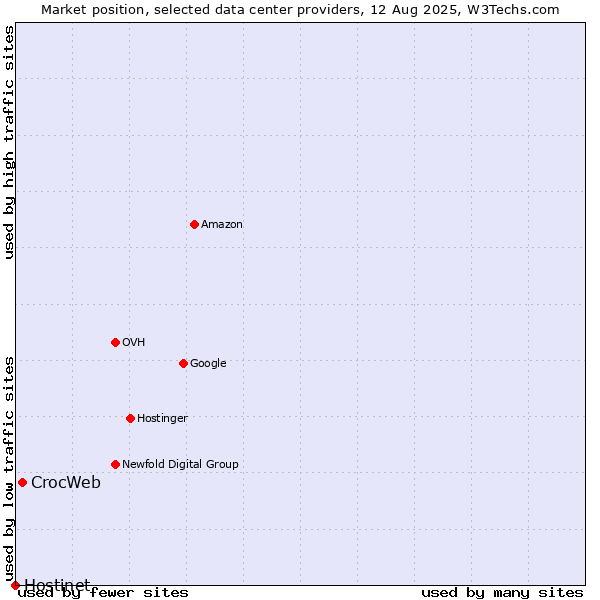Market position of CrocWeb vs. Hostinet