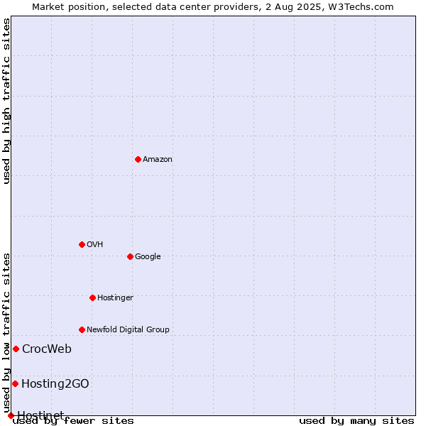 Market position of CrocWeb vs. Hosting2GO vs. Hostinet