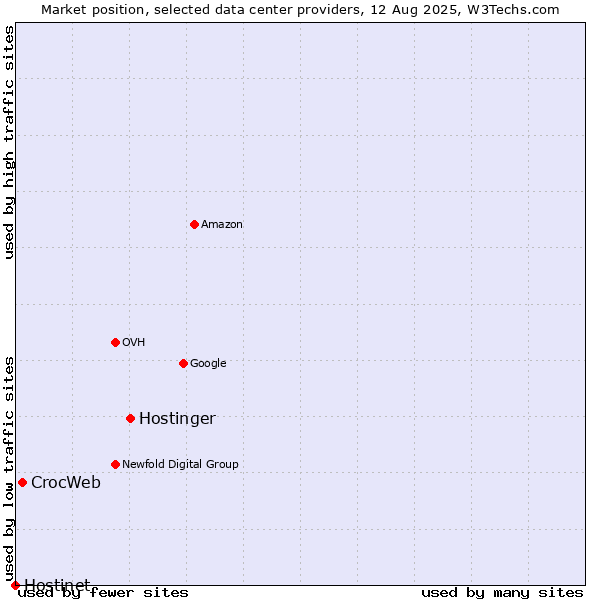 Market position of Hostinger vs. CrocWeb vs. Hostinet