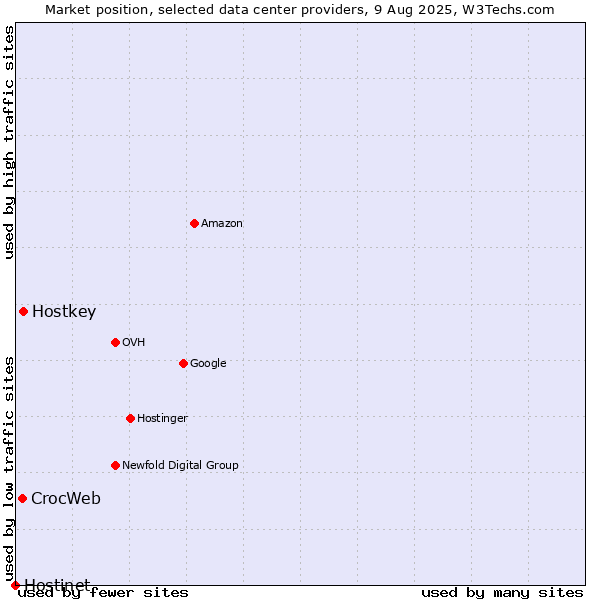 Market position of Hostkey vs. CrocWeb vs. Hostinet