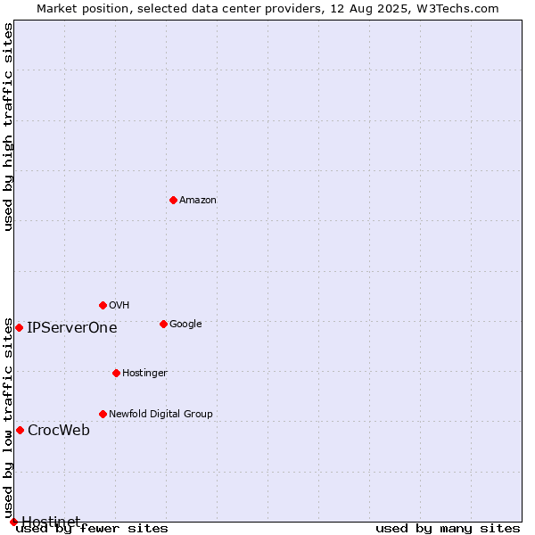 Market position of CrocWeb vs. IPServerOne vs. Hostinet