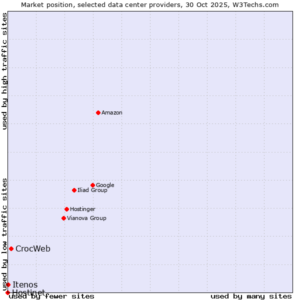 Market position of CrocWeb vs. Itenos vs. Hostinet