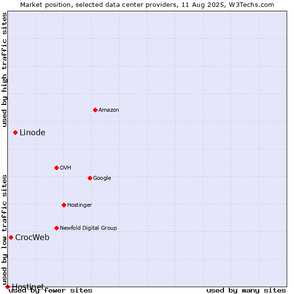 Market position of Linode vs. CrocWeb vs. Hostinet