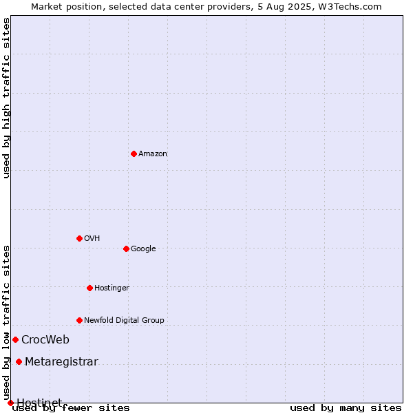 Market position of Metaregistrar vs. CrocWeb vs. Hostinet