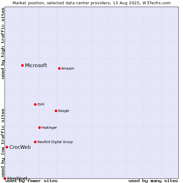 Market position of Microsoft vs. CrocWeb vs. Hostinet