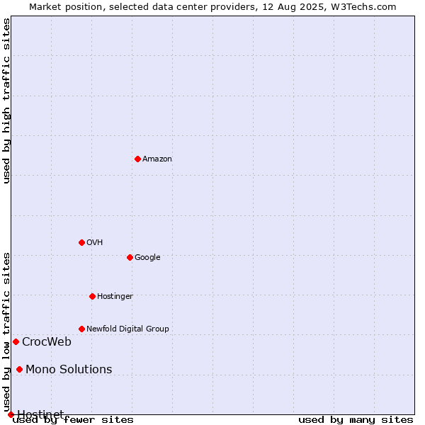 Market position of Mono Solutions vs. CrocWeb vs. Hostinet